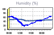 Humidity Graph Thumbnail