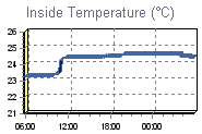 Inside Temperature Graph Thumbnail