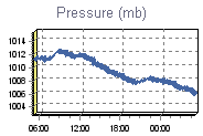 Pressure Graph Thumbnail