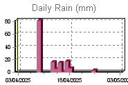 Daily Rain Graph Thumbnail