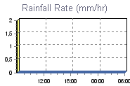 Rain Graph Thumbnail