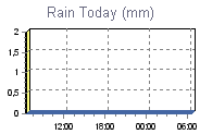 Today's Rainfall Graph Thumbnail