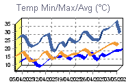 Temp Min/Max Graph Thumbnail