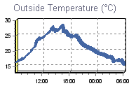 Temperature Graph Thumbnail