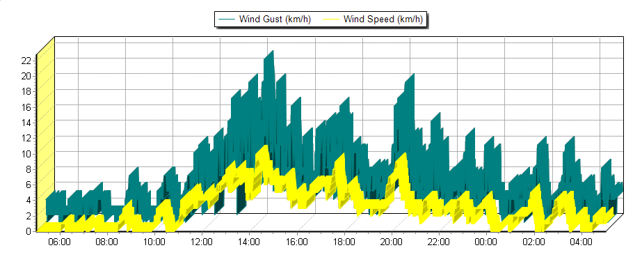 Weather Graphs