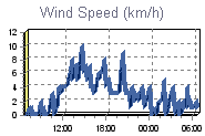 Wind Graph Thumbnail