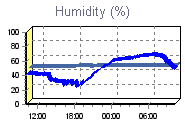 Humidity Graph Thumbnail