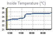 Inside Temperature Graph Thumbnail