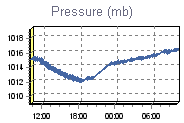 Pressure Graph Thumbnail
