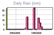 Daily Rain Graph Thumbnail