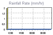 Rain Graph Thumbnail