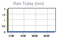 Today's Rainfall Graph Thumbnail
