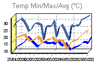 Temp Min/Max Graph Thumbnail