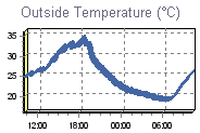 Temperature Graph Thumbnail