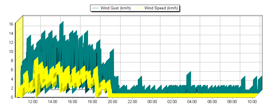 Weather Graphs Weather Graphs