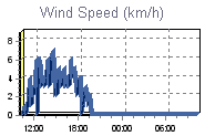 Wind Graph Thumbnail